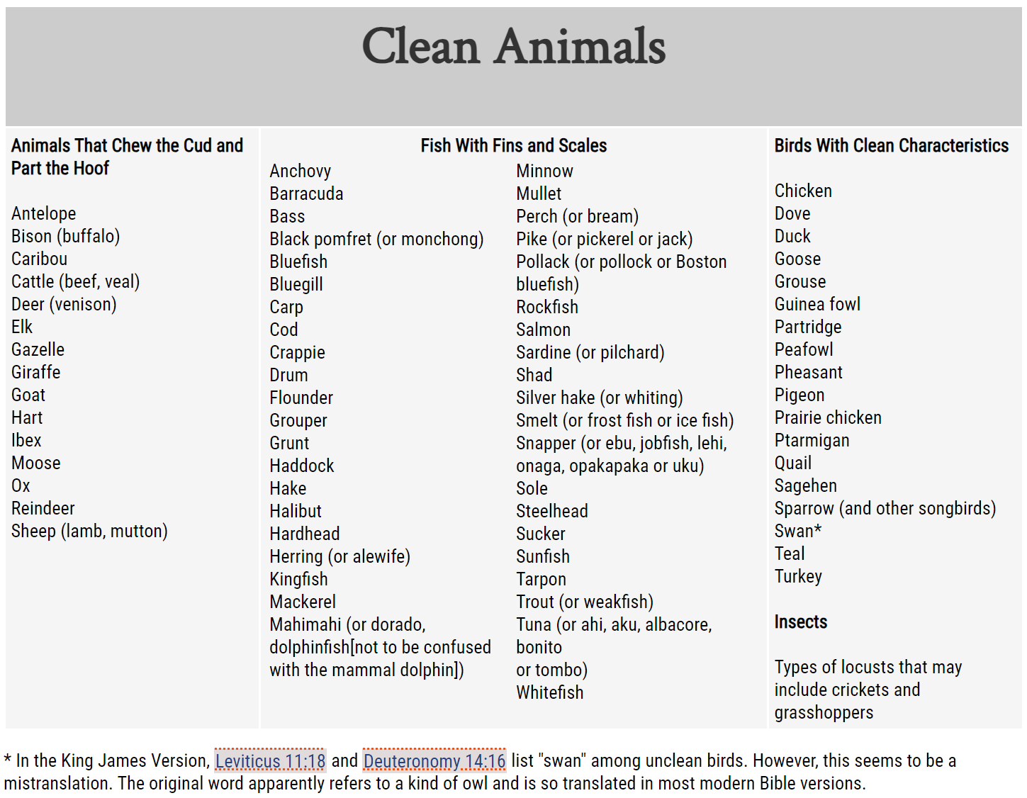 List of biblically clean animals